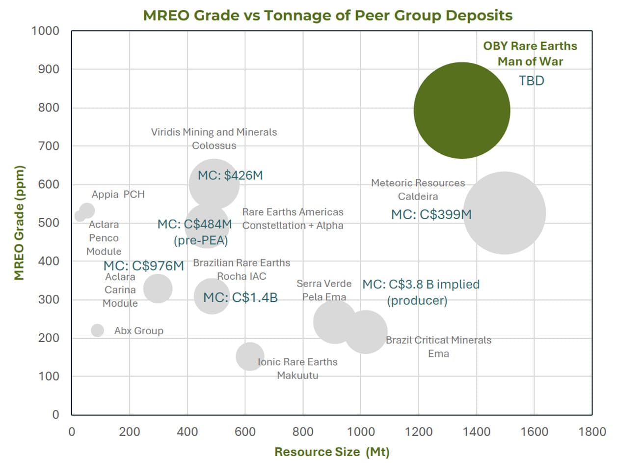 MREO Grade vs Tonnage — Peer Group Comparison